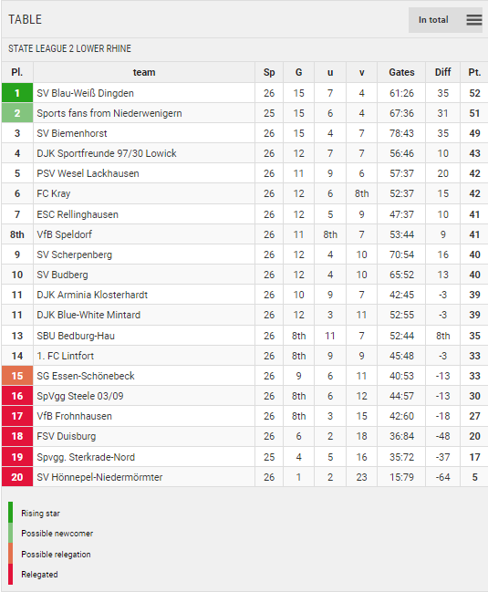 Points Table