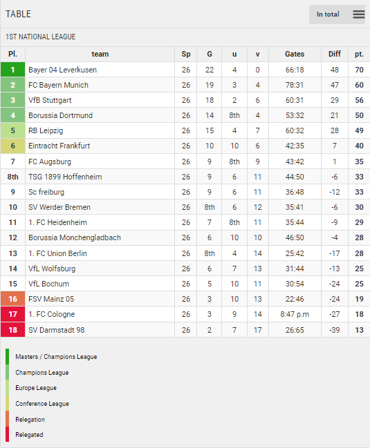 Points Table