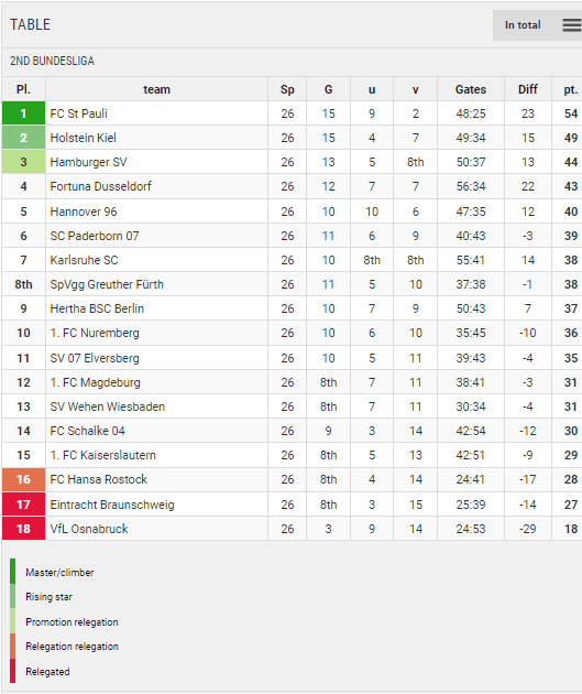 Points Table