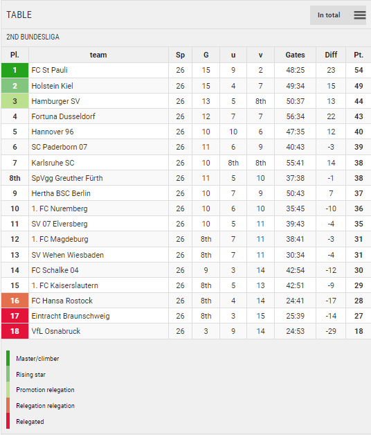 Points Table