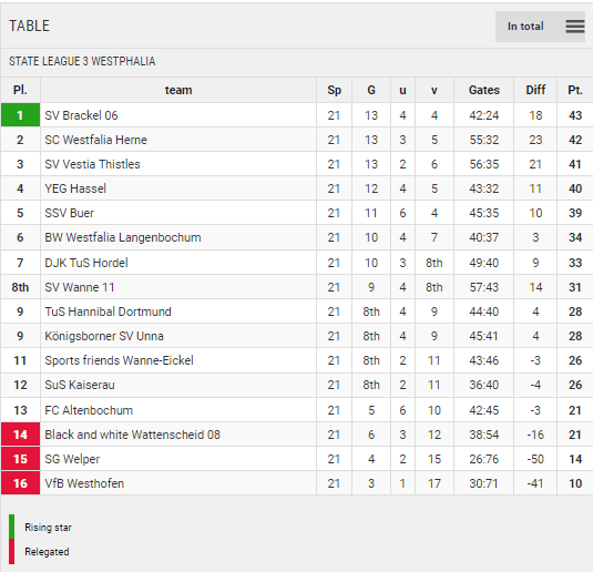 Points Table