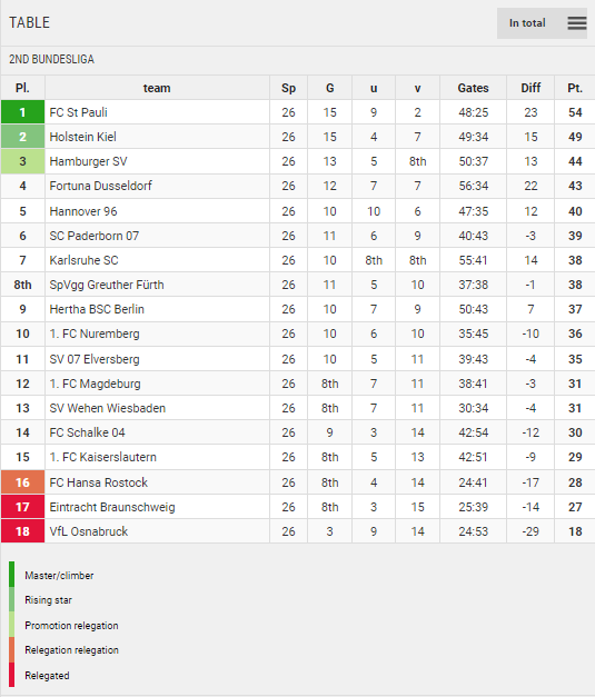 Points Table