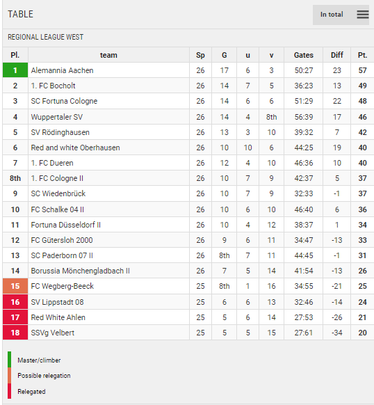 Points Table