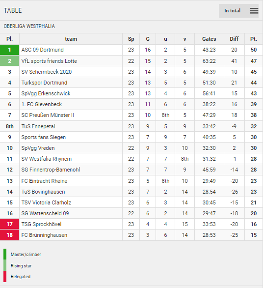 Points Table