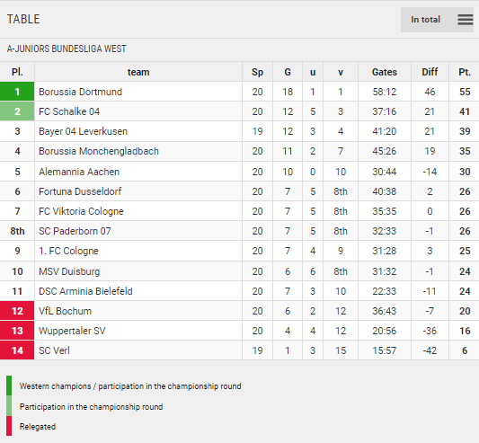 Points Table