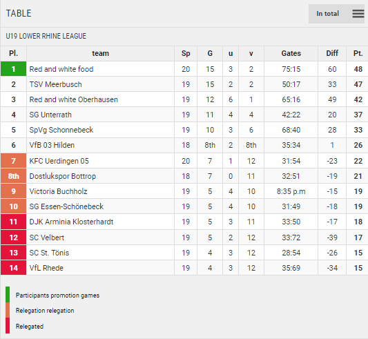 Points Table