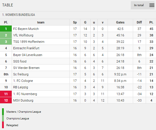 Tabla de puntos