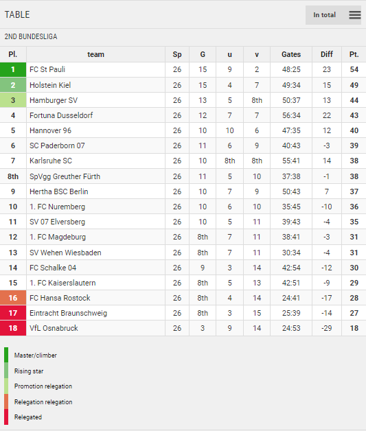 Points Table