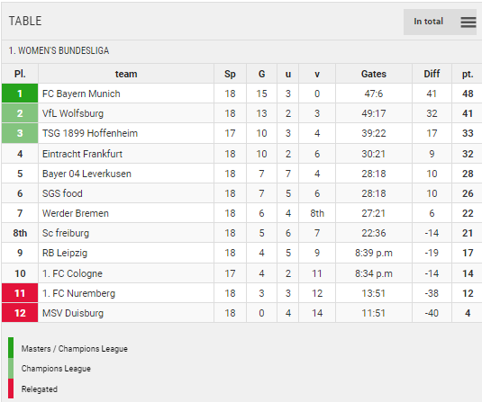 Points Table