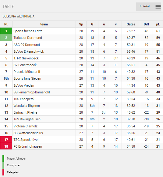 Points Table