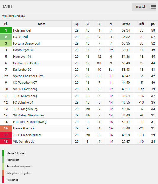 Points Table