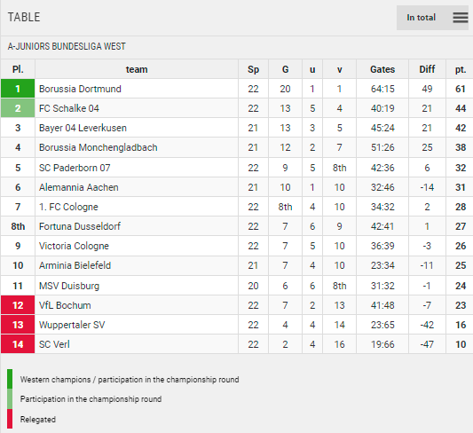 Points Table