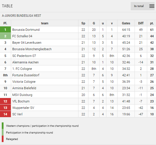 Points Table