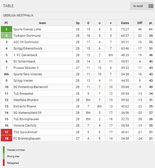 Points Table