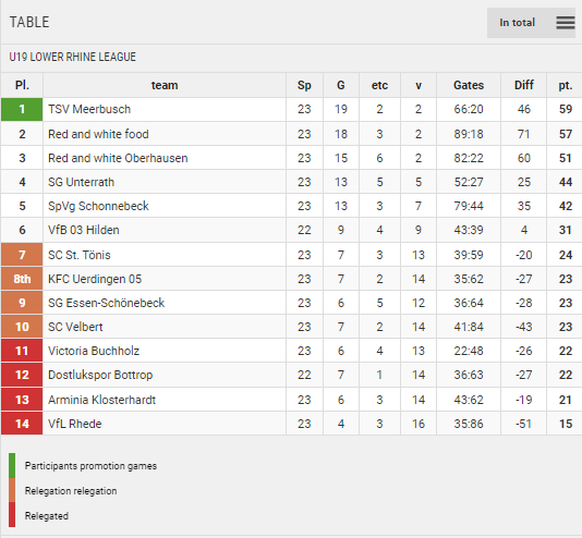 Points Table