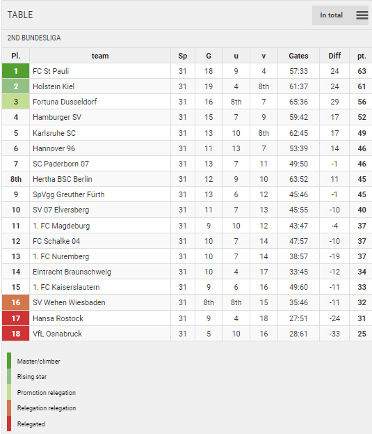 Points Table