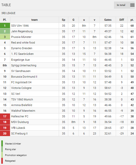 Points Table