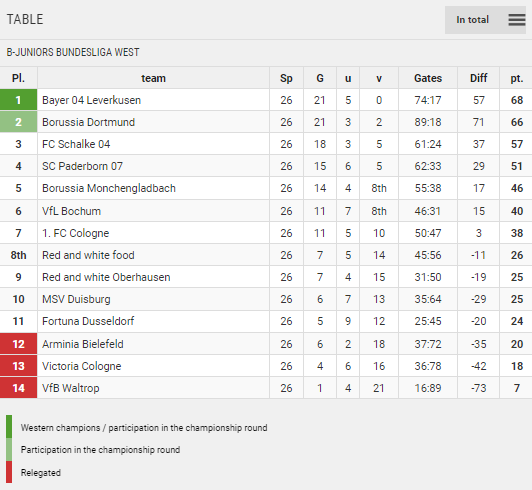 Points Table