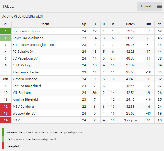 Points Table