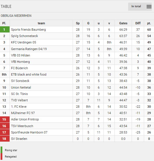 Points Table