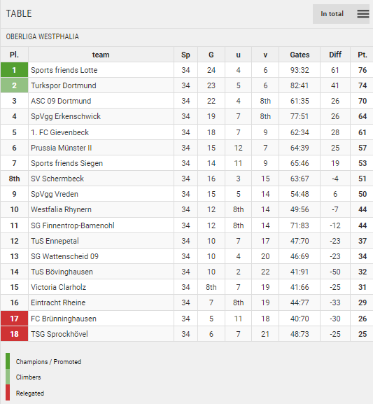 Points Table