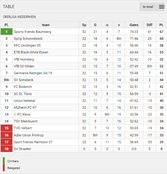 Points Table