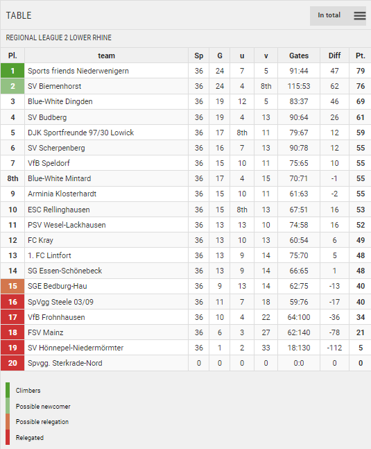 Points Table