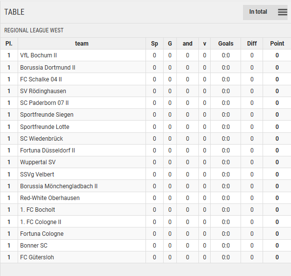Points Table