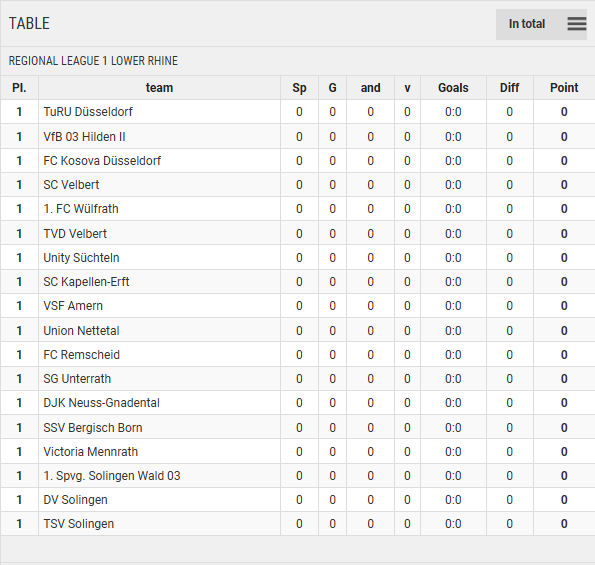 Points Table