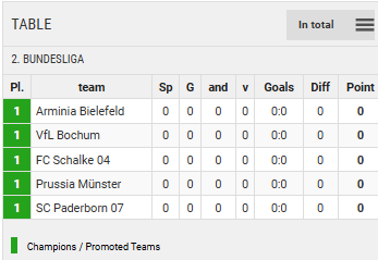 Points Table