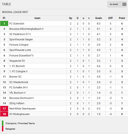 Points Table