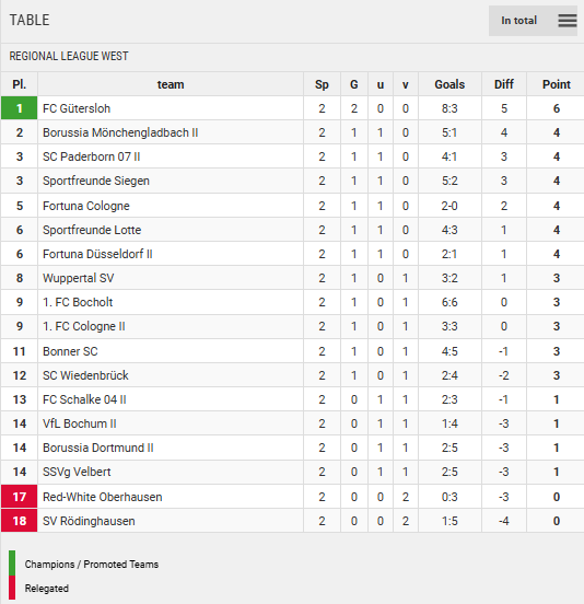 Points Table