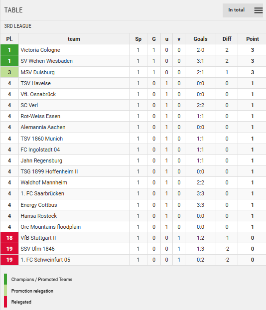 Points Table