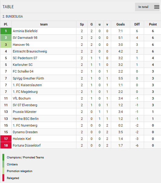 Points Table