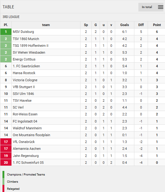 Points Table