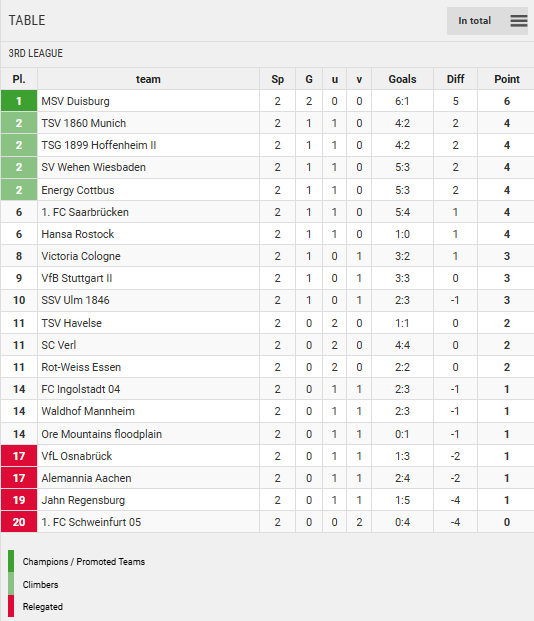 Points Table