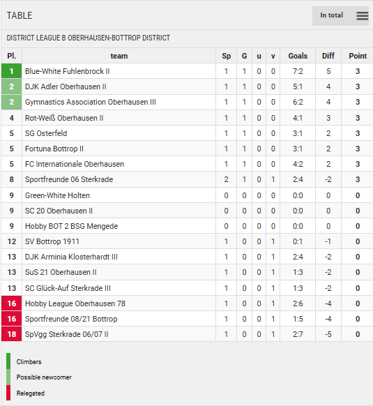 Points Table