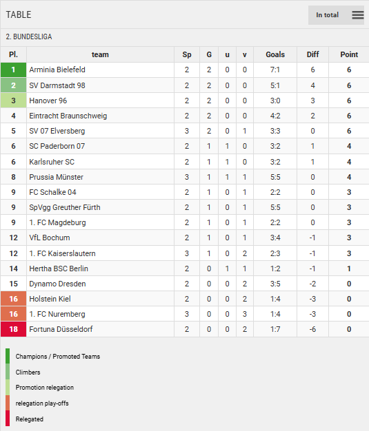 Points Table