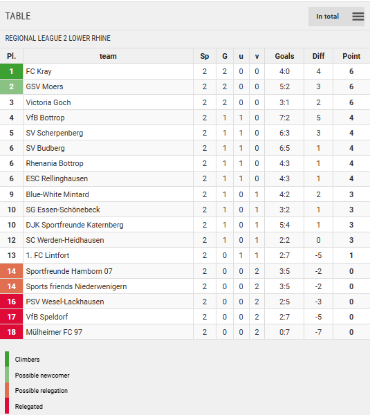 Points Table