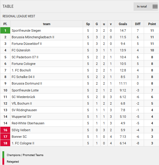 Points Table