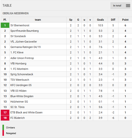 Points Table