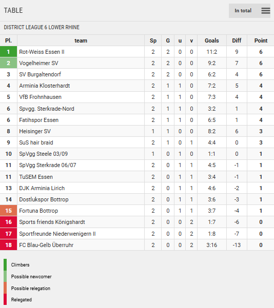 Points Table