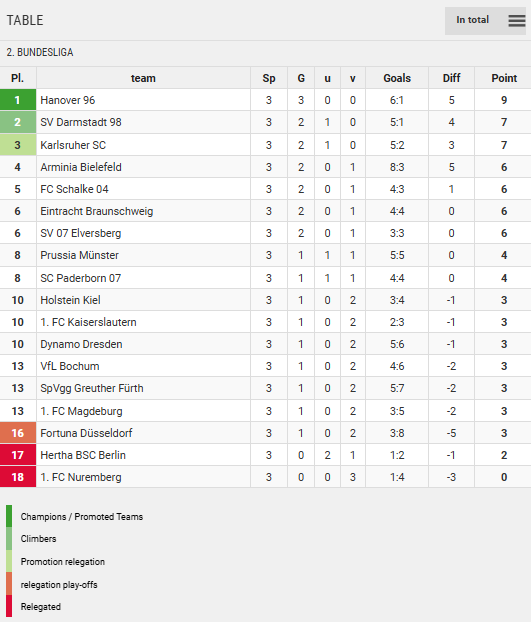 Points Table