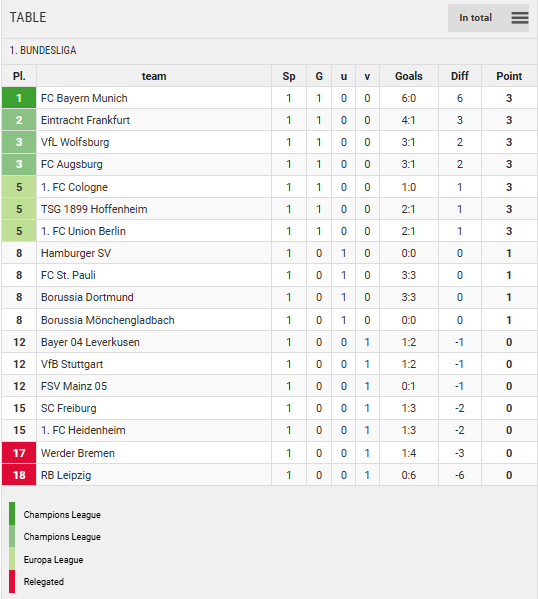 Points Table