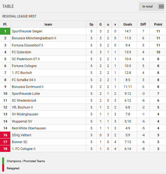 Points Table