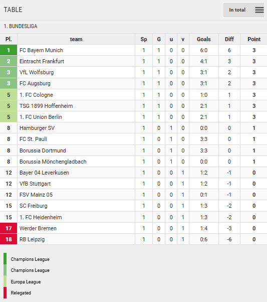 Points Table