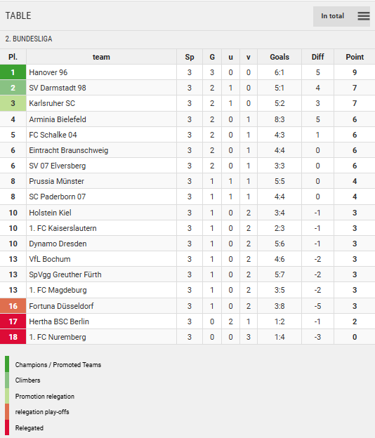Points Table
