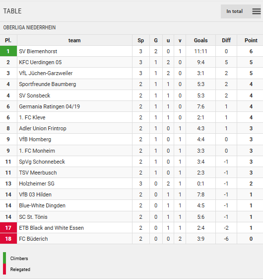 Points Table