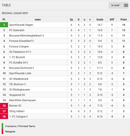 Points Table