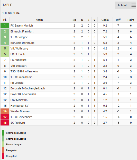 Points Table
